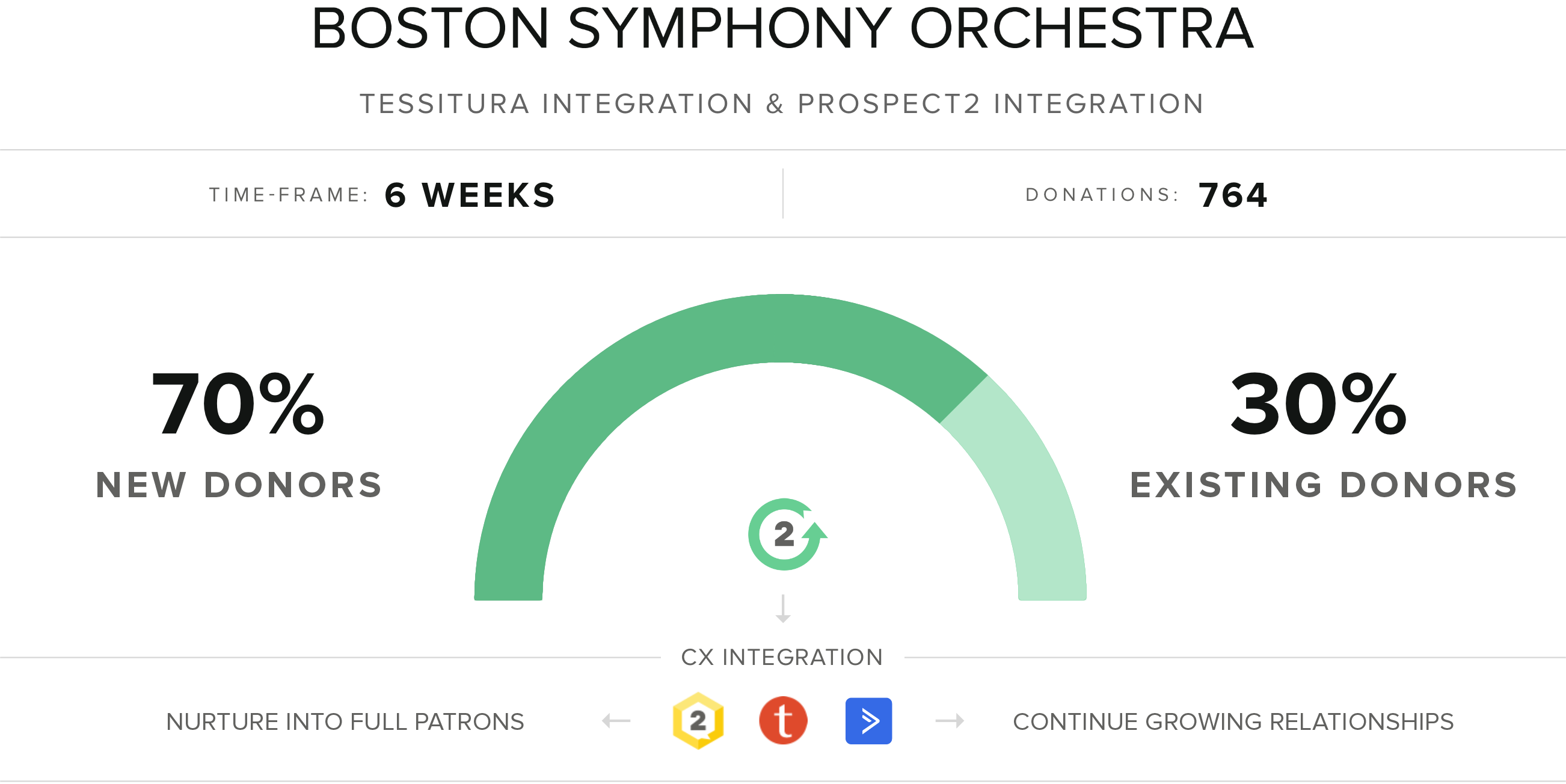 Boston Symphony Orchestra uses Donate2 and Prospect2 to add new donors and nurture existing donors