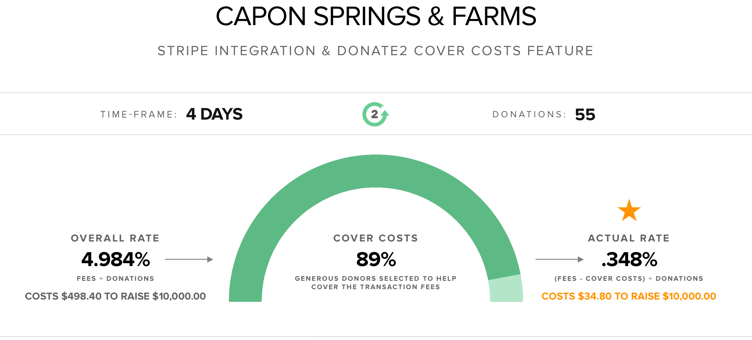 Capon Springs & Farms uses Donate2 and Cover Costs feature to reduce the transction costs to less that half of 1%. .348% to be exact.